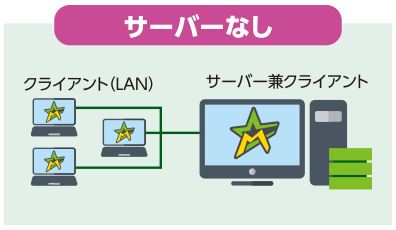 システム構成 | サーバーなし