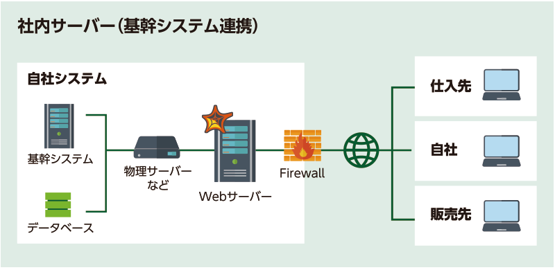 システム構成 | 社内サーバー（基幹システム連携）
