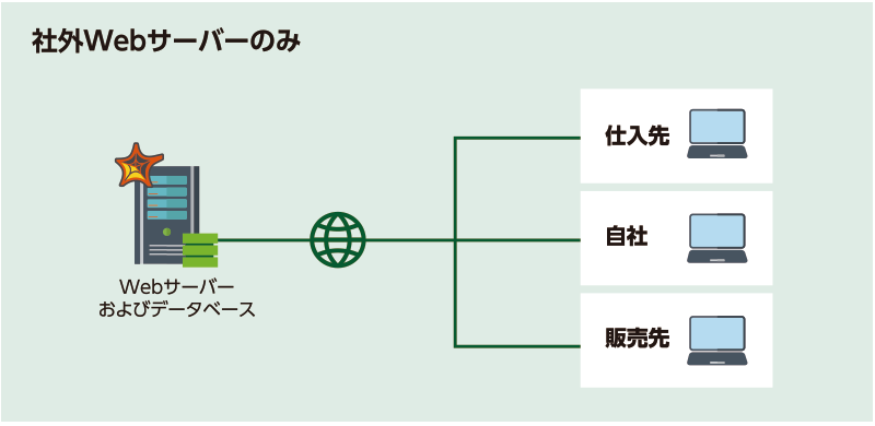 システム構成 | 社外Webサーバーのみ